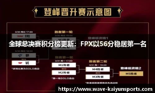 全球总决赛积分榜更新:FPX以56分稳居第一名